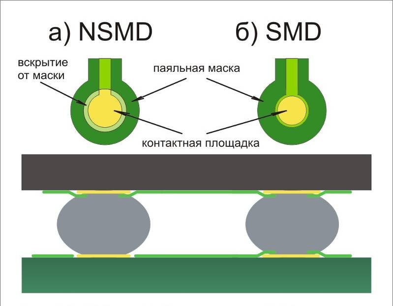 NSMD и SMD площадки BGA 